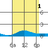 Nonopapa tide chart for Sunday, August 1, 2021