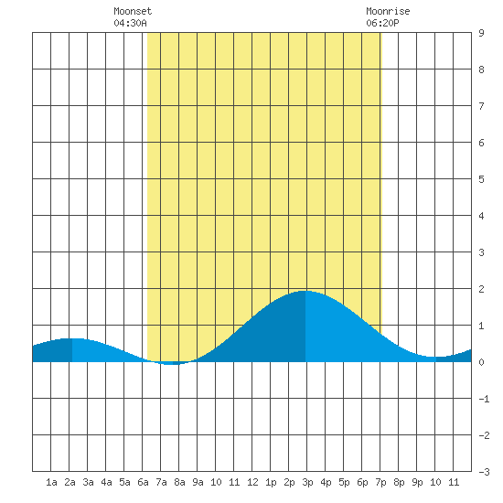 Nonopapa tide chart for Friday, August 20, 2021