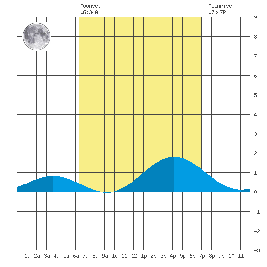 Nonopapa tide chart for Sunday, August 22, 2021