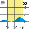 Nonopapa tide chart for Sunday, August 22, 2021