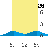 Nonopapa tide chart for Thursday, August 26, 2021