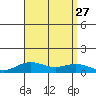 Nonopapa tide chart for Friday, August 27, 2021