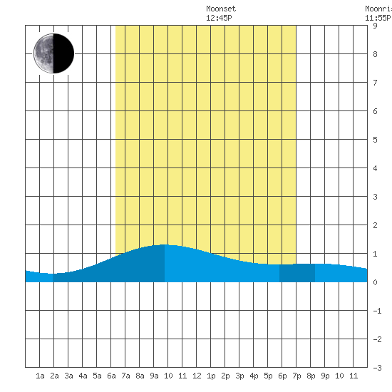 Nonopapa tide chart for Sunday, August 29, 2021