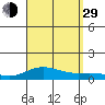 Nonopapa tide chart for Sunday, August 29, 2021