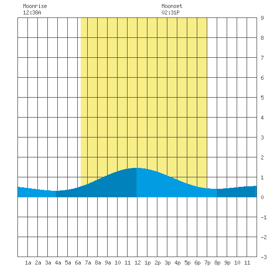 Nonopapa tide chart for Tuesday, August 31, 2021