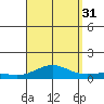 Nonopapa tide chart for Tuesday, August 31, 2021