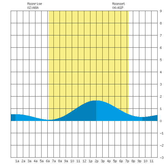 Nonopapa tide chart for Wednesday, August 4, 2021