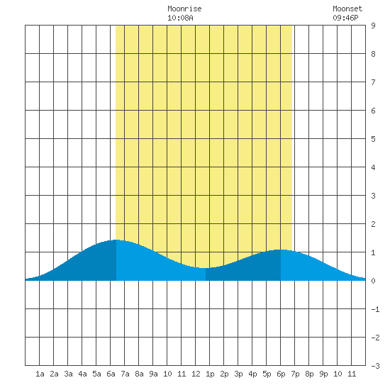 Nonopapa tide chart for Friday, September 10, 2021
