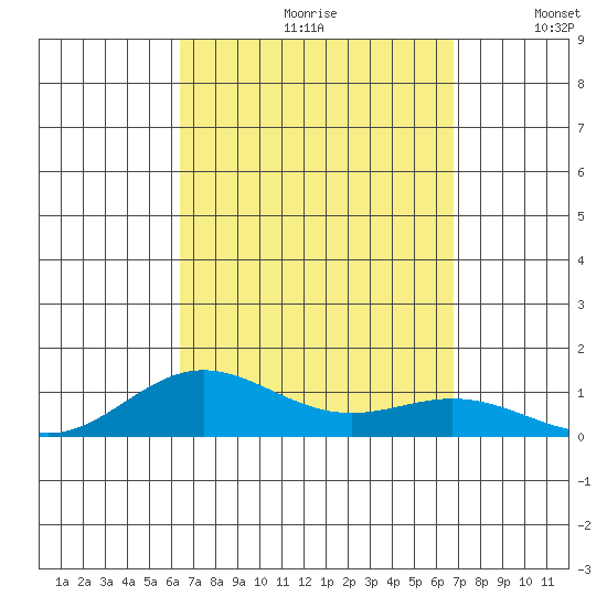 Nonopapa tide chart for Saturday, September 11, 2021