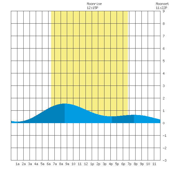 Nonopapa tide chart for Sunday, September 12, 2021