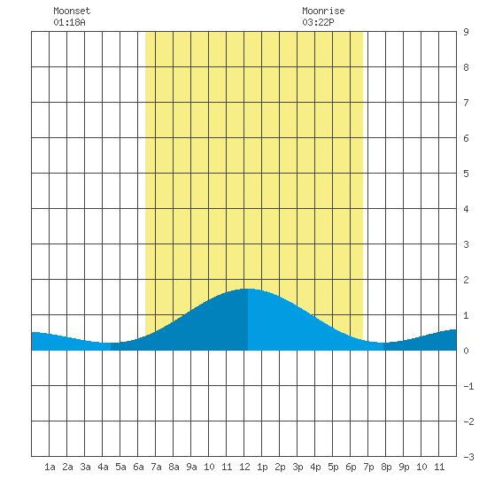 Nonopapa tide chart for Wednesday, September 15, 2021