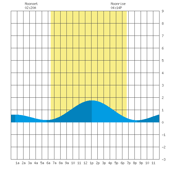 Nonopapa tide chart for Thursday, September 16, 2021