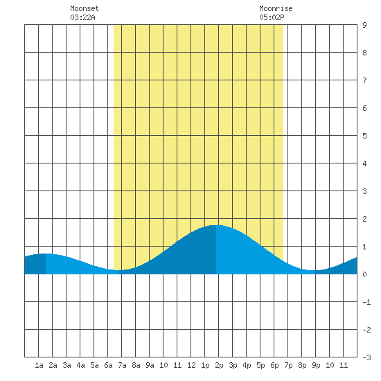 Nonopapa tide chart for Friday, September 17, 2021