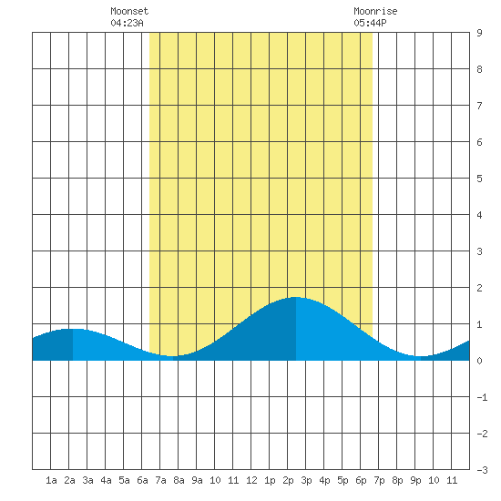 Nonopapa tide chart for Saturday, September 18, 2021