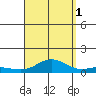 Nonopapa tide chart for Wednesday, September 1, 2021