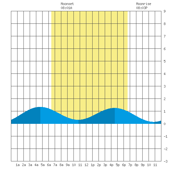 Nonopapa tide chart for Wednesday, September 22, 2021