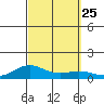 Nonopapa tide chart for Saturday, September 25, 2021