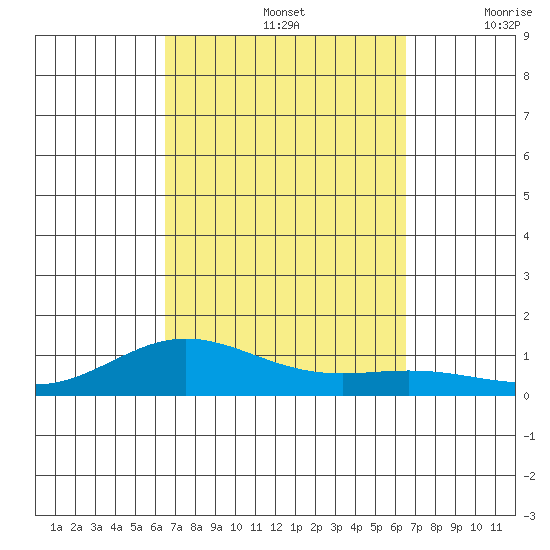 Nonopapa tide chart for Sunday, September 26, 2021