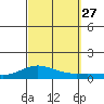 Nonopapa tide chart for Monday, September 27, 2021