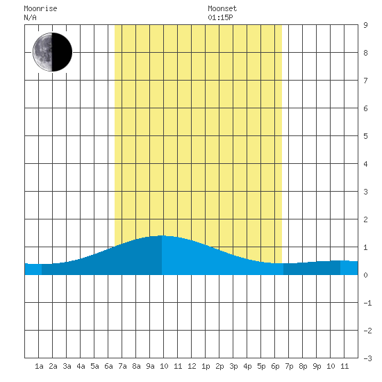 Nonopapa tide chart for Tuesday, September 28, 2021