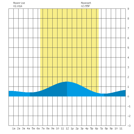 Nonopapa tide chart for Thursday, September 30, 2021