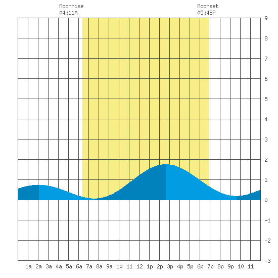 Nonopapa tide chart for Saturday, September 4, 2021