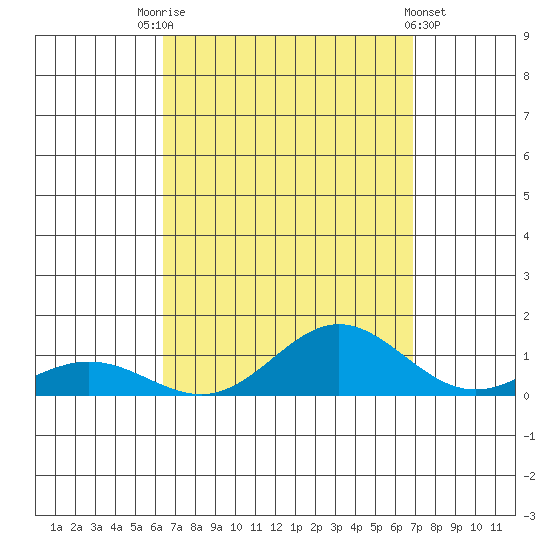 Nonopapa tide chart for Sunday, September 5, 2021