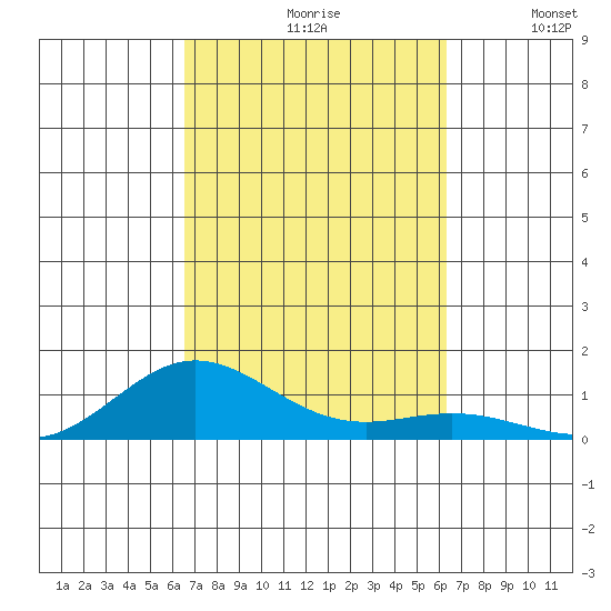 Nonopapa tide chart for Sunday, October 10, 2021