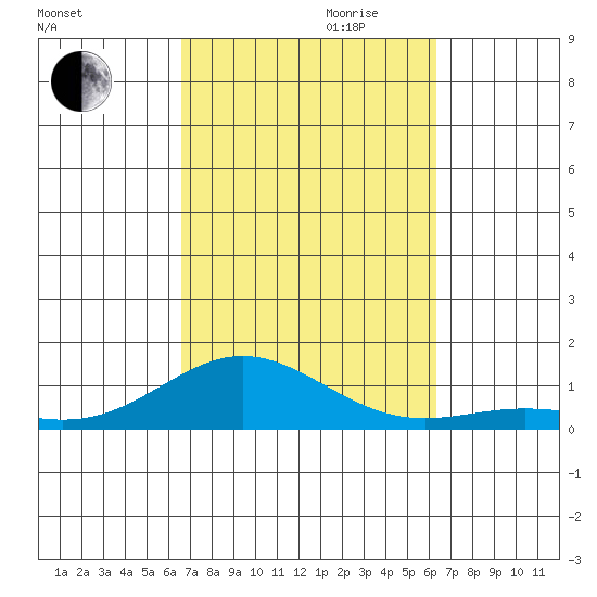 Nonopapa tide chart for Tuesday, October 12, 2021
