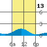 Nonopapa tide chart for Wednesday, October 13, 2021