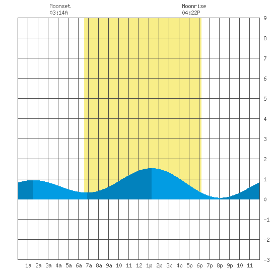 Nonopapa tide chart for Saturday, October 16, 2021