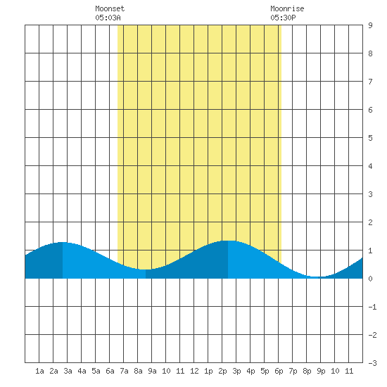 Nonopapa tide chart for Monday, October 18, 2021