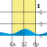 Nonopapa tide chart for Friday, October 1, 2021