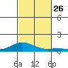 Nonopapa tide chart for Tuesday, October 26, 2021