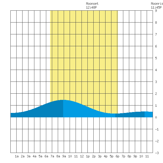 Nonopapa tide chart for Wednesday, October 27, 2021