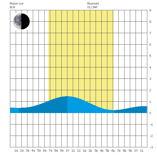 Nonopapa tide chart for Thursday, October 28, 2021