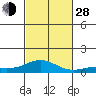 Nonopapa tide chart for Thursday, October 28, 2021