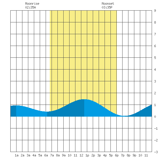 Nonopapa tide chart for Sunday, October 31, 2021
