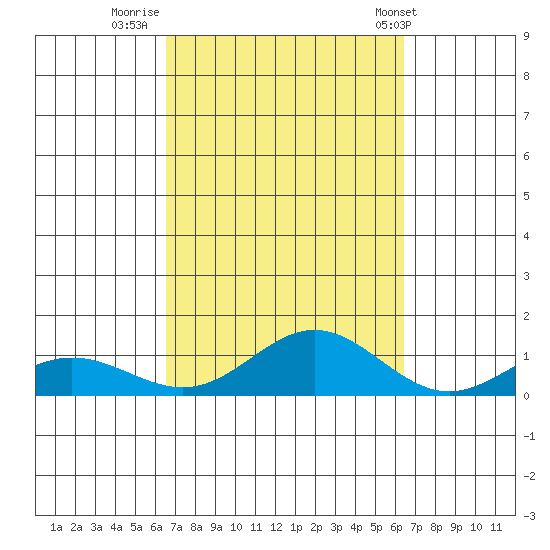 Nonopapa tide chart for Sunday, October 3, 2021