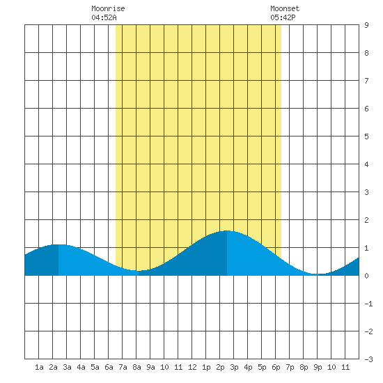 Nonopapa tide chart for Monday, October 4, 2021