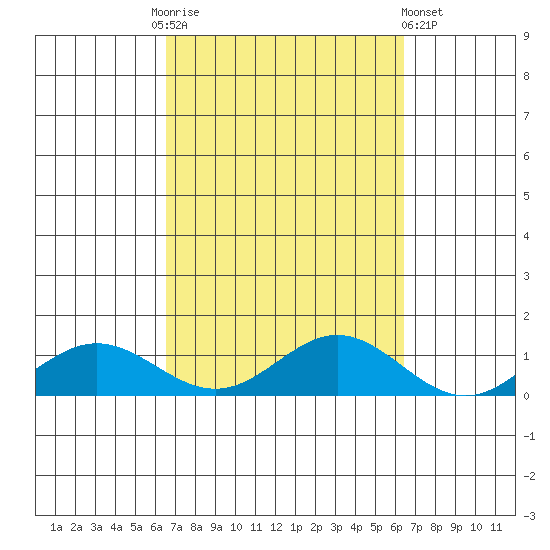 Nonopapa tide chart for Tuesday, October 5, 2021