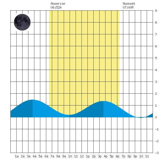 Nonopapa tide chart for Wednesday, October 6, 2021