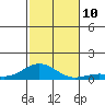 Nonopapa tide chart for Wednesday, November 10, 2021