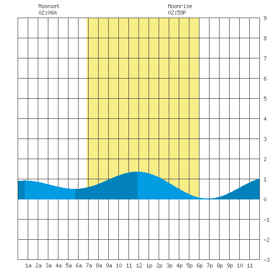 Nonopapa tide chart for Saturday, November 13, 2021