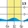 Nonopapa tide chart for Saturday, November 13, 2021