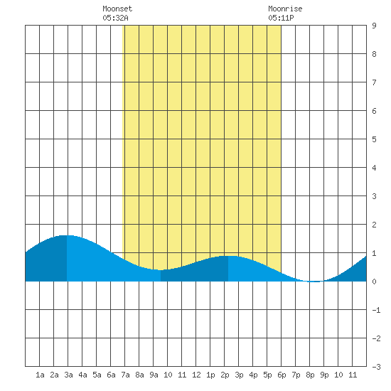 Nonopapa tide chart for Wednesday, November 17, 2021