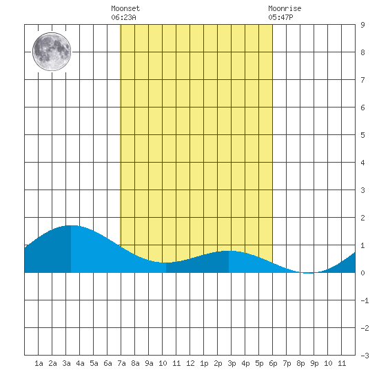 Nonopapa tide chart for Thursday, November 18, 2021