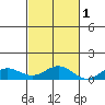 Nonopapa tide chart for Monday, November 1, 2021
