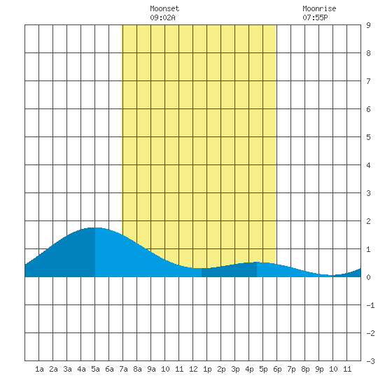 Nonopapa tide chart for Sunday, November 21, 2021