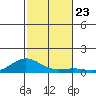 Nonopapa tide chart for Tuesday, November 23, 2021